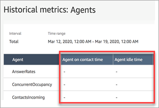 Historical metrics table showing Agent on contact time and Agent idle time columns with empty cells.