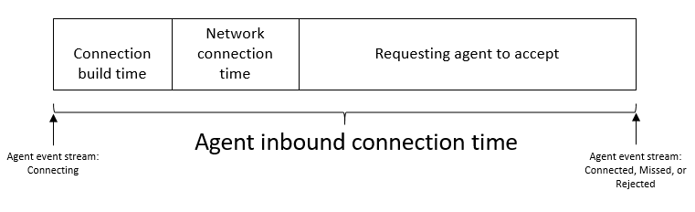 Le tre parti utilizzate per calcolare il tempo medio di connessione in entrata.