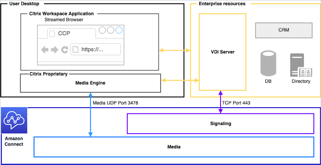 Flusso di lavoro multimediale Amazon Connect per VDI ambienti Citrix.