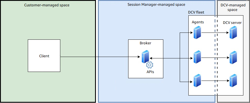 Componenti di Amazon DCV Session Manager