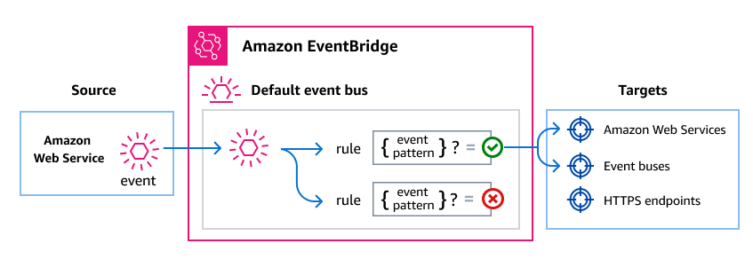 Amazon EventBridge instrada gli eventi dall' AWS origine tramite regole a destinazioni come AWS i servizi.