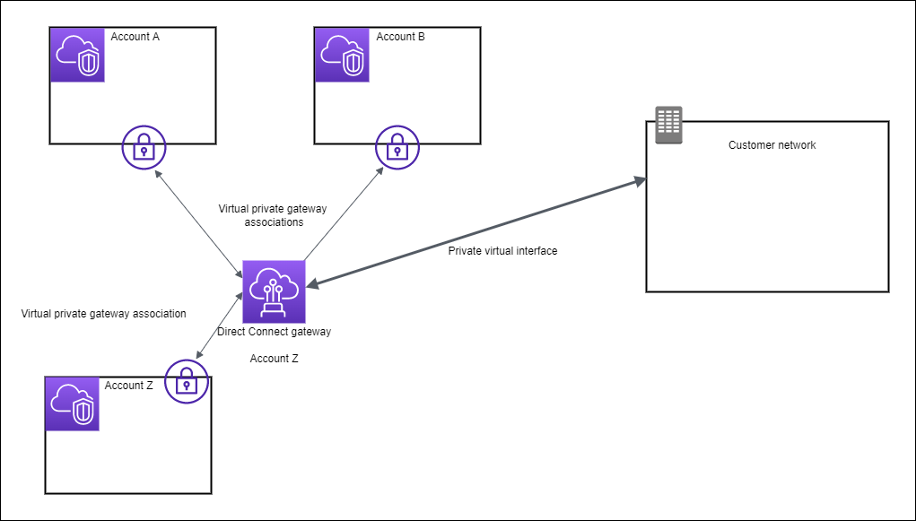 Un gateway Direct Connect che collega tre Account AWS persone e il tuo data center.