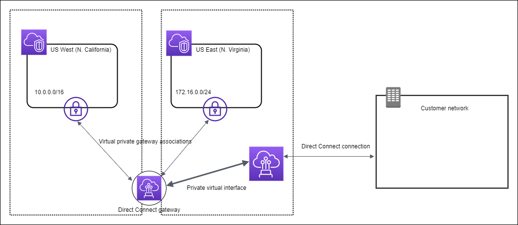 Un gateway Direct Connect che collega i VPC in due AWS regioni e il tuo data center.