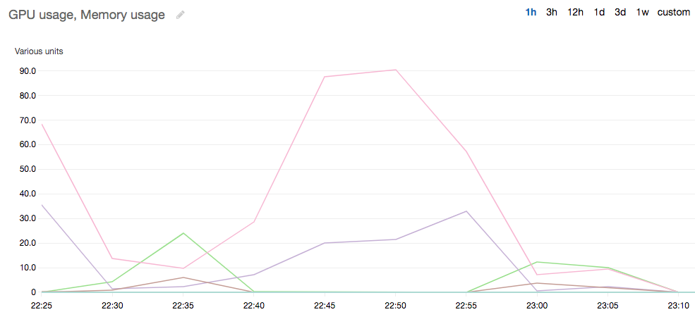 Monitoraggio GPU attivo CloudWatch