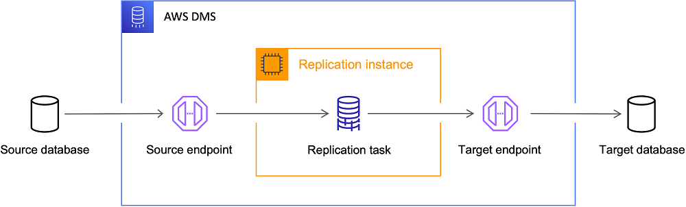 Nozioni di base su AWS DMS