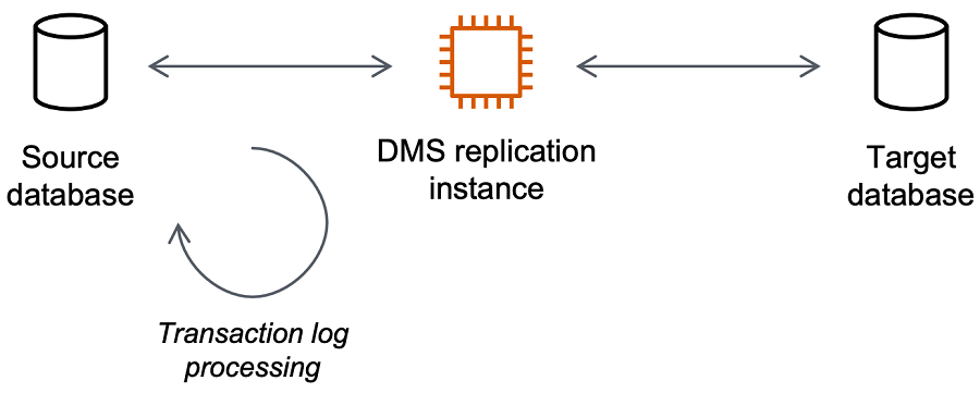 AWS Istanza di replica del Database Migration Service