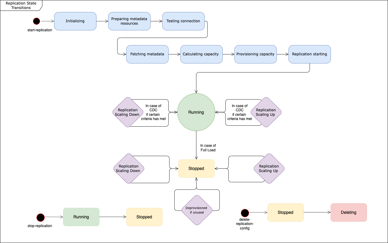 AWS Stati di replica DMS Serverless