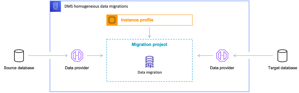 Diagramma di architettura della funzionalità Migrazioni dei dati omogenee di DMS.