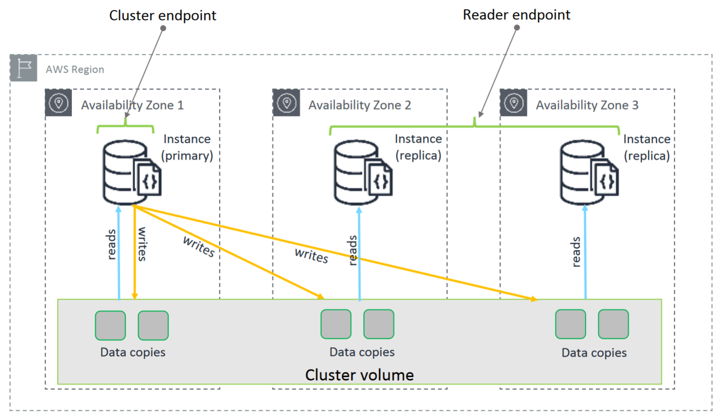 Cluster Amazon DocumentDB contenente l'istanza principale nella Zona di disponibilità 1, la scrittura sul volume del cluster per le repliche nelle zone 2 e 3.