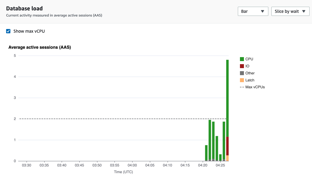 Il grafico di carico del database mostra la media delle sessioni attive nel tempo, con un picco di utilizzo della CPU verso la fine.