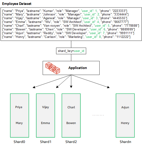 Diagramma: data di aggiunta del cluster elastico