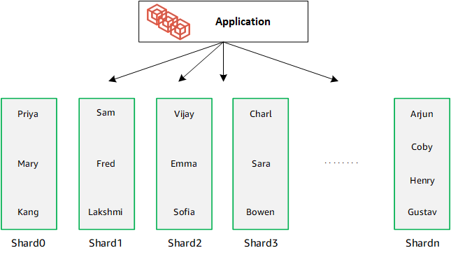 Diagramma: data di aggiunta del cluster elastico