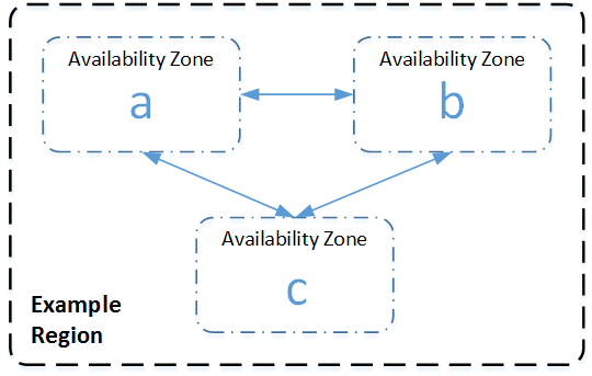 Diagramma di una regione contenente le tre zone di disponibilità a, b e c.