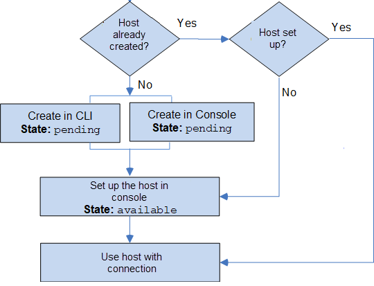 Diagramma che mostra il flusso di lavoro di creazione di una connessione a provider di terze parti.