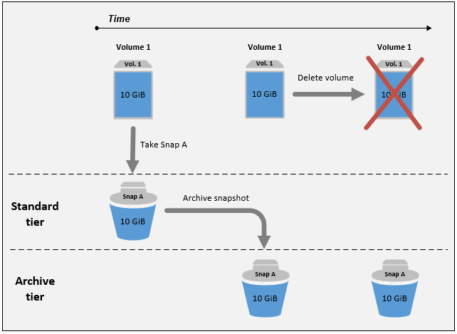 Creazione di uno snapshot, archiviazione ed eliminazione del volume di origine.