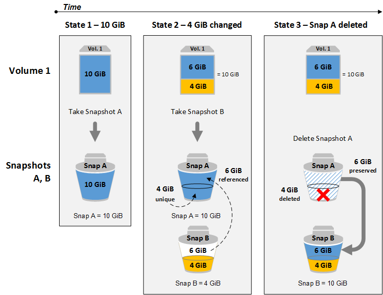 Lo snapshot "Snap A" contiene 6 GiB di dati utilizzati come riferimento. Quando lo snapshot "Snap A" viene eliminato, tali dati vengono uniti allo snapshot "Snap B".