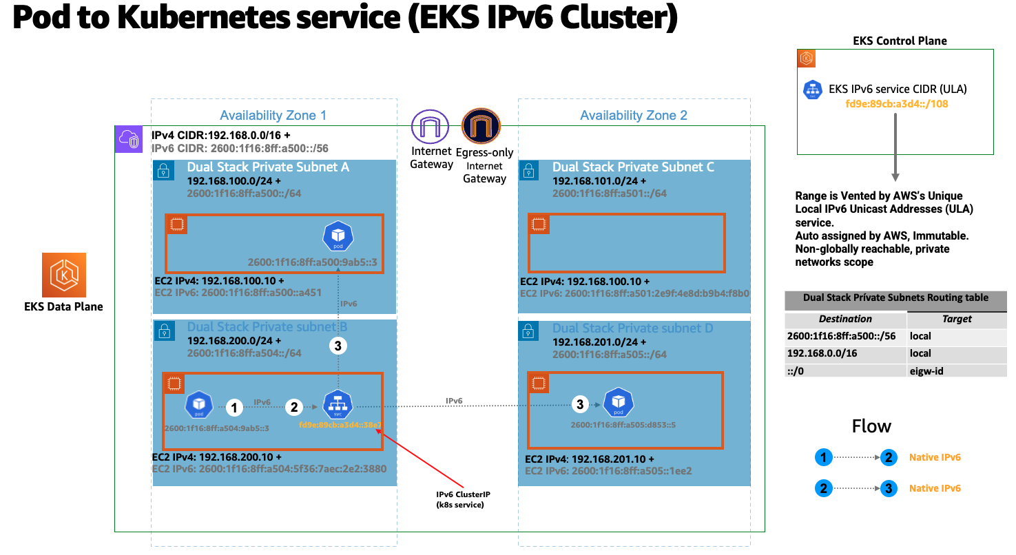 EKS/ IPv6