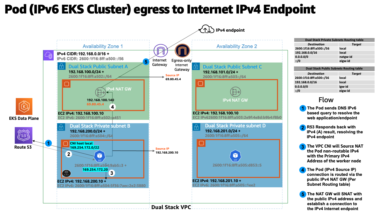 EKS/ IPv6