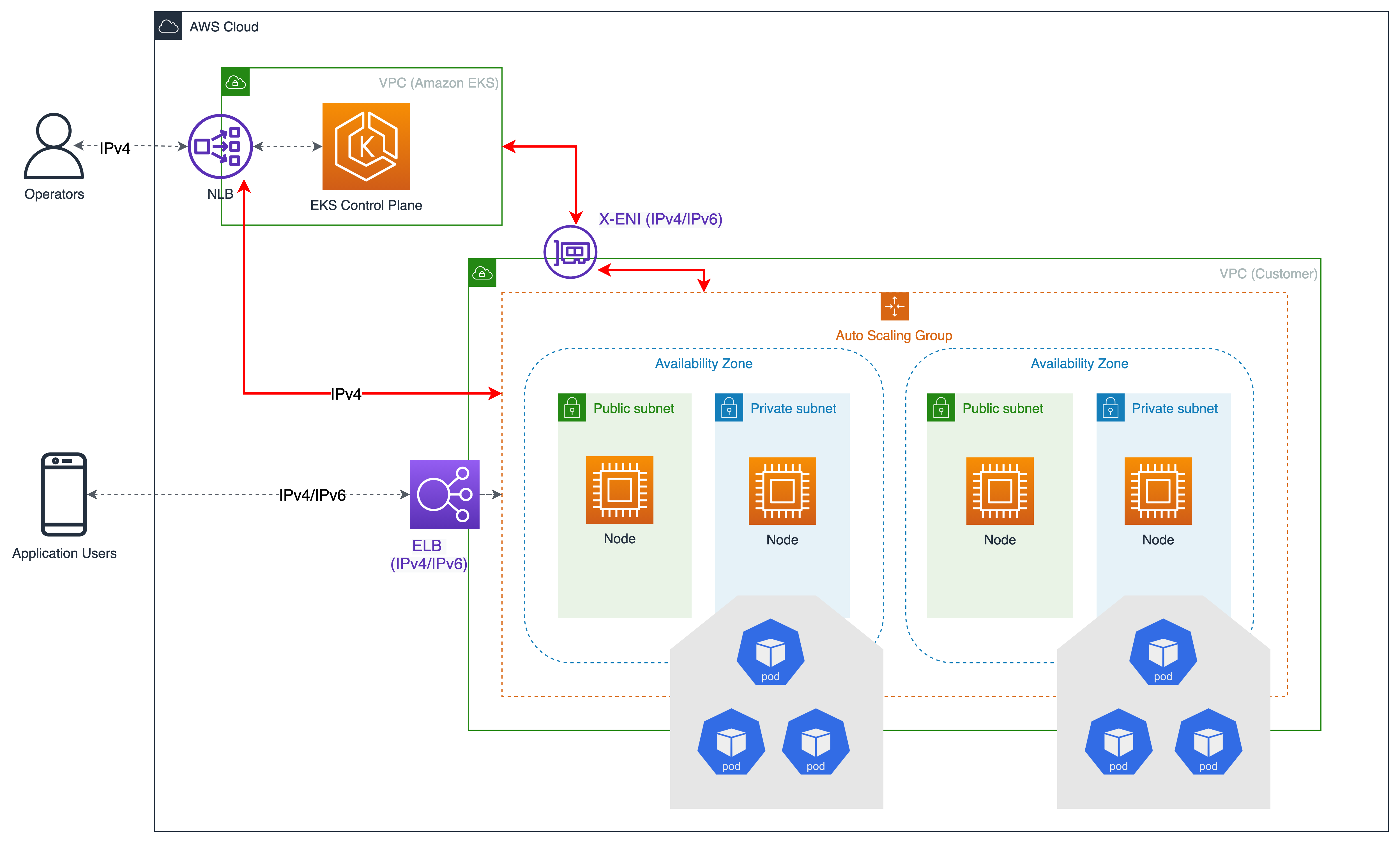 illustrazione del cluster che include X- ENIs