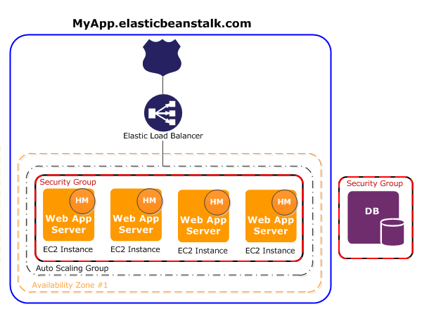 Diagramma dell'architettura AWS Elastic Beanstalk