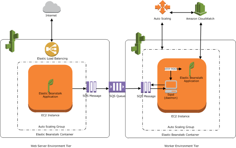 AWS Elastic Beanstalk Diagramma dell'architettura a livello di lavoratore.