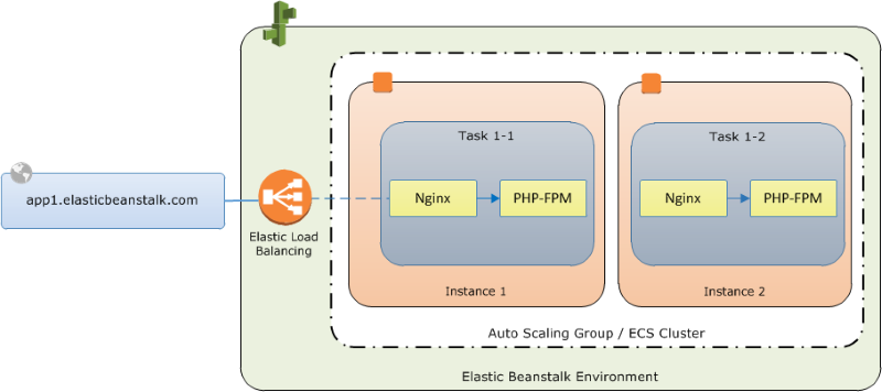 Elastic Beanstalk environment with load balancer, auto scaling group, and two instances running Nginx and PHP-FPM.