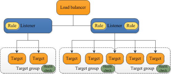I componenti di un Application Load Balancer di base