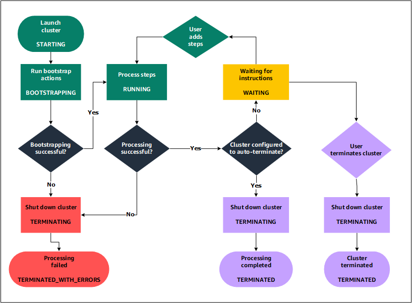 Diagramma per Amazon EMR che mostra il ciclo di vita del cluster e il modo in cui ogni fase del ciclo di vita è mappata a un particolare stato del cluster.