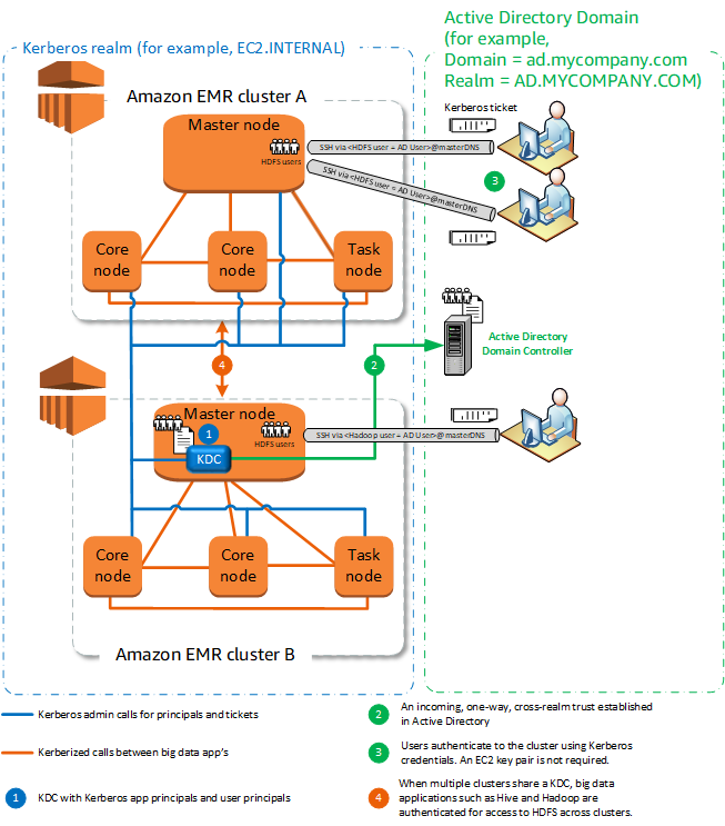 Amazon EMR clusters with Kerberos authentication and Active Directory integration diagram.