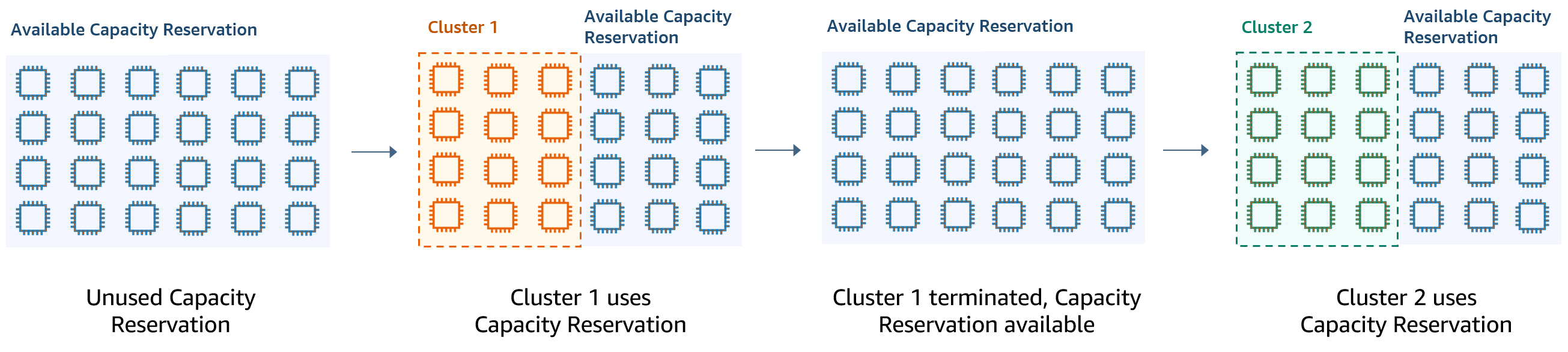 Provisioning di un cluster di breve durata che utilizza prenotazioni della capacità disponibili