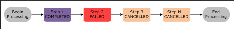 Diagramma di sequenza per Amazon che EMR mostra cosa succede ai passaggi successivi quando una fase precedente del cluster fallisce.