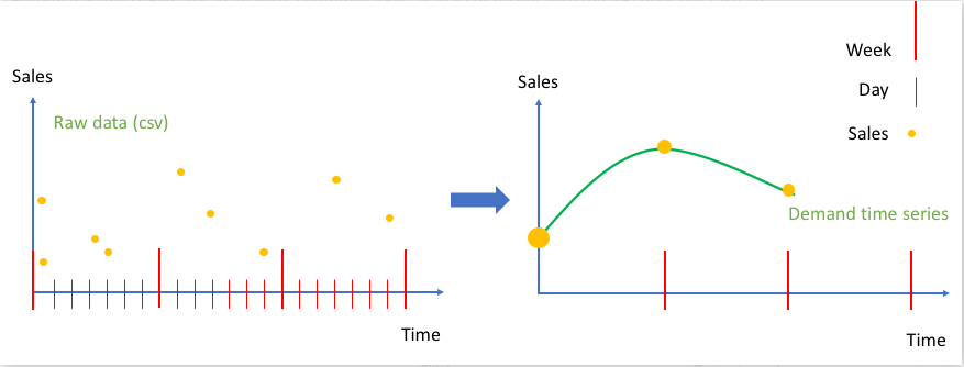 Raw sales data points transformed into a smooth demand time series curve over weekly intervals.