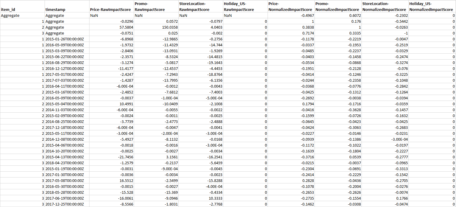 Spreadsheet showing raw and normalized impact scores for various items and metrics over time.