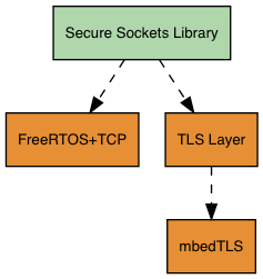 Architettura Secure Sockets Library con componenti FreeRTOS+TCP, TLS Layer e TLS.