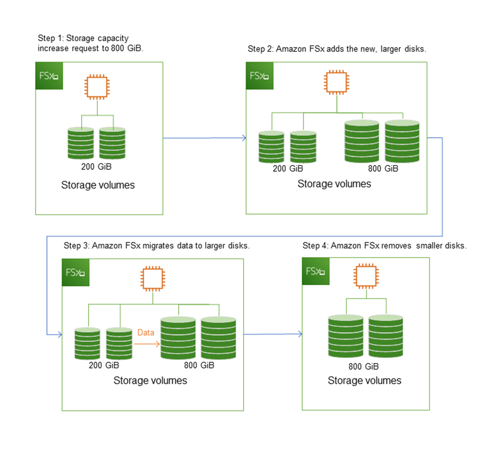 Diagramma che mostra le 4 fasi del processo di scalabilità dello storage.