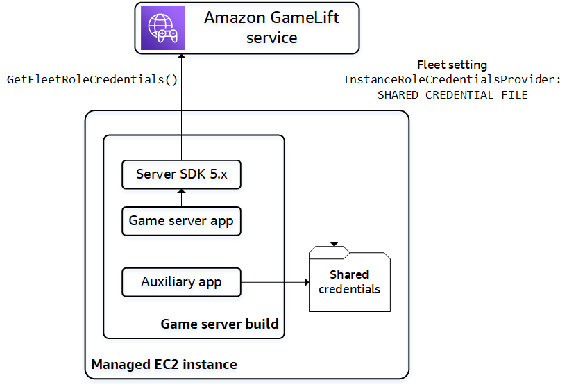 Su un' GameLift istanza Amazon, le applicazioni dei server di gioco chiamano. GetFleetRoleCredentials() Altre applicazioni utilizzano un file di credenziali condiviso che può essere archiviato sull'istanza.