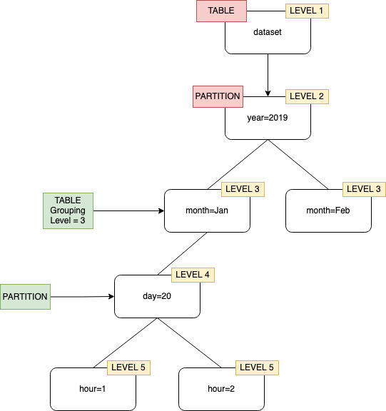 Raggruppamento crawler con livello di tabella specificato come livello 2.