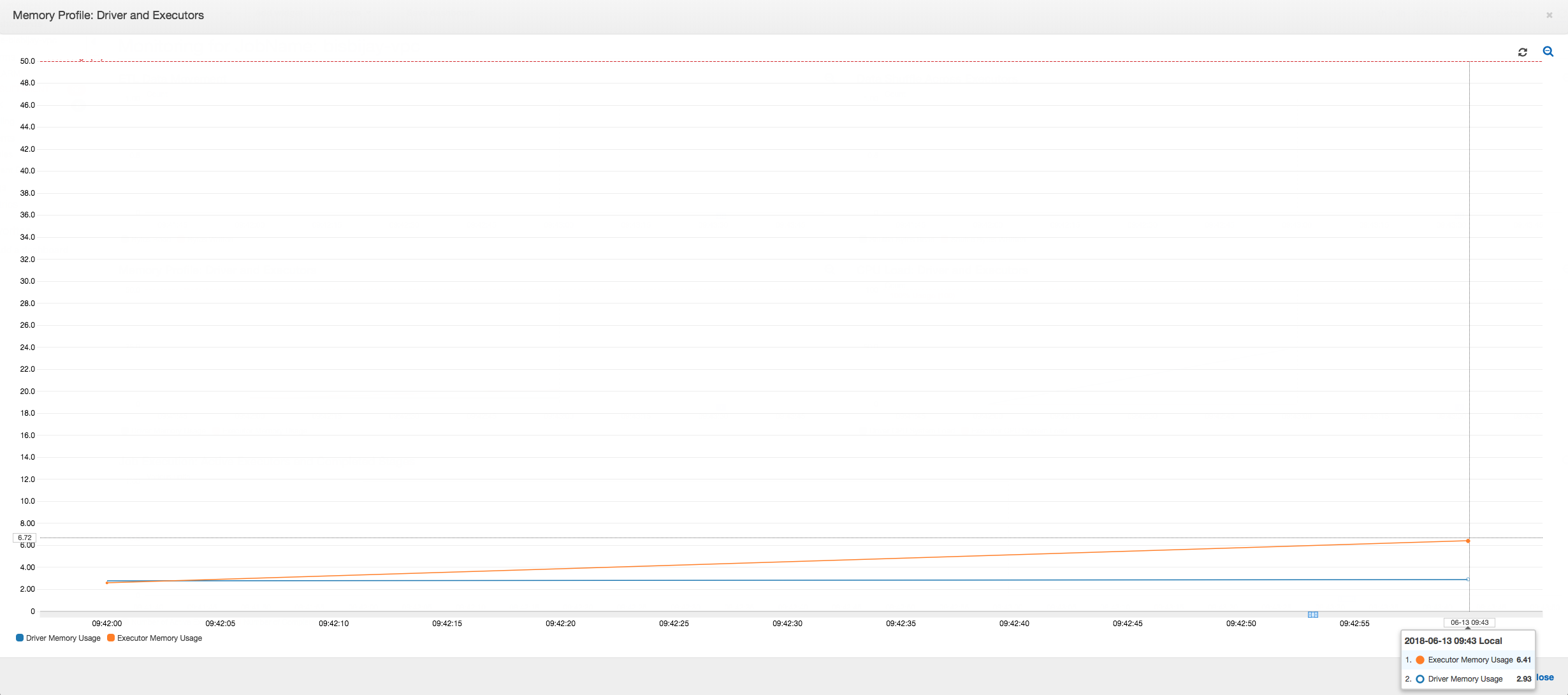 Console AWS Glue che mostra la memoria dell'executor al di sotto della soglia di sicurezza.