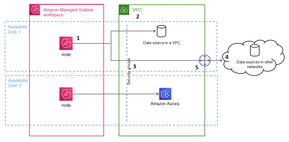 Un'immagine che mostra Amazon Managed Grafana che si connette a un VPC su più zone di disponibilità.