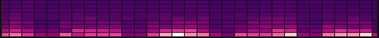 Un'immagine che mostra un esempio di visualizzazione della mappa termica in Grafana.