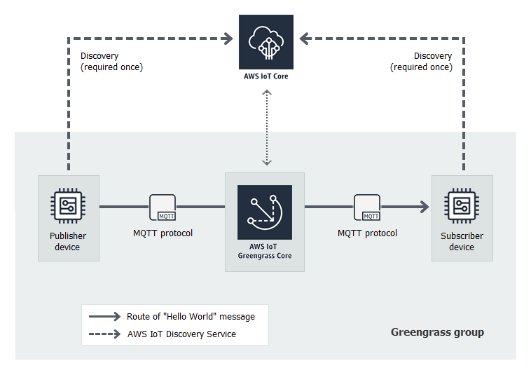 AWS IoTconnesso a unAWS IoT Greengrasscore, connesso a sua volta al dispositivo client #1 e al dispositivo client #2.