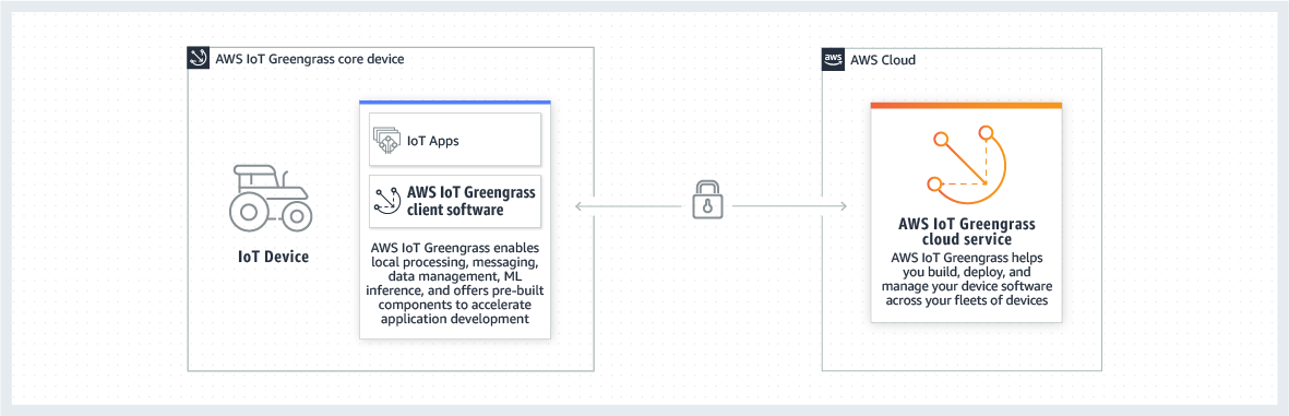 Una panoramica di come un AWS IoT Greengrass dispositivo interagisce con. Cloud AWS