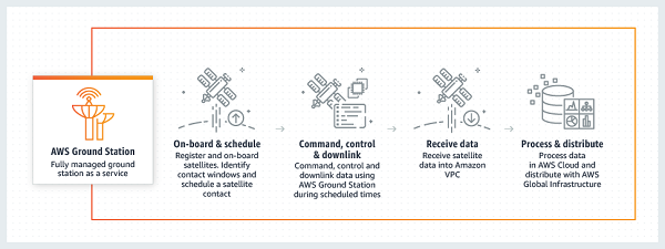 AWS Ground Station workflow diagram showing satellite data reception and processing steps.