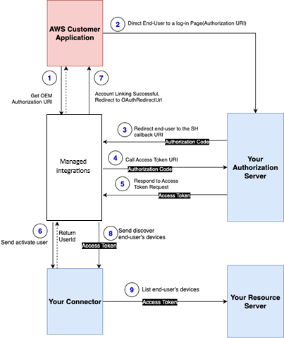 Flusso di lavoro di collegamento dell'account del connettore C2C con l'autorizzazione OAuth