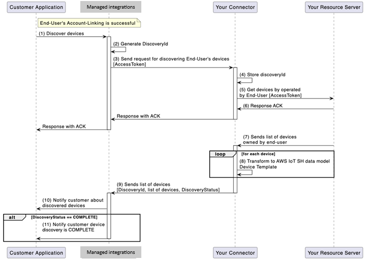 AWS.DiscoverDevices flusso di lavoro