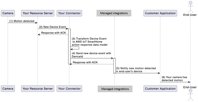 Workflow degli eventi del dispositivo