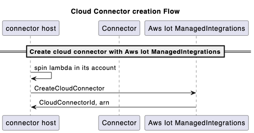 Fase di creazione del connettore cloud