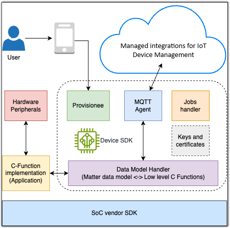 L'architettura SDK del dispositivo finale e il modo in cui collega i dispositivi finali al cloud Managed Integrations.
