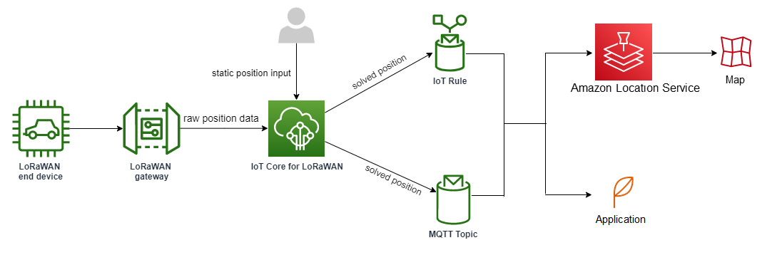 Immagine che mostra come AWS IoT Core per LoRaWAN può utilizzare i dati sulla posizione statica e i dati non elaborati per calcolare la posizione in tempo reale.