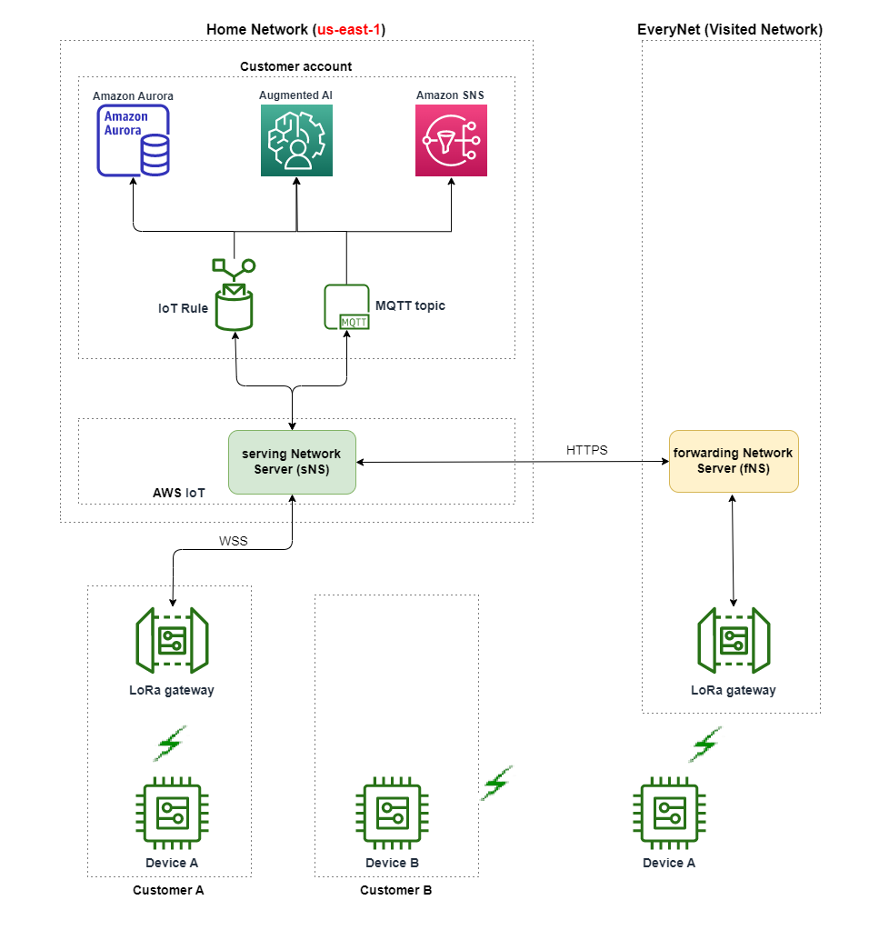 Immagine che mostra in che modo AWS IoT Core per LoRaWAN supporta il roaming per supportare i dispositivi che si spostano all'esterno della rete privata e per estendere la copertura ai dispositivi che non dispongono di un gateway a cui connettersi.